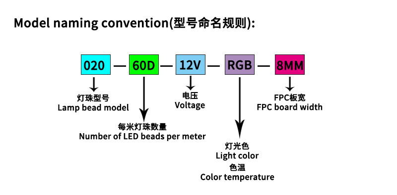 Illumination strip product naming convention diagram